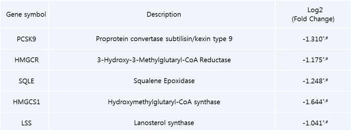 사우치논 처리군 과 비처리군에서 choesterol metabolic process 관련 유전자 분석 결과