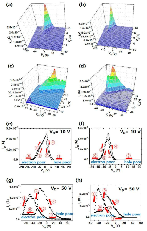 소자의 전기특성을 측정한 VG-VD-ID 3차원 그래프 (a) 1번 소자, (b) 2번 소자, (c) 3번 소자, (d) 4번 소자. 소자의 transfer 특성 곡선 그래프 (e) 1번 소자 (VD=10 V), (f) 2번 소자 (VD=10 V), (g) 3번 소자 (VD=50 V), (h) 4번 소자 (VD=50 V)