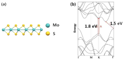 (a) MoS2 화학적 구조 개념도. (b) 단일층, 다층 구조 MoS2 에너지 갭