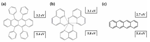 다양한 에너지 갭을 갖는 유기반도체 화학 구조 개념도. HOMO와 LUMO 에너지 준위. (a) rubrene, (b) Alq3, (c) tetracene