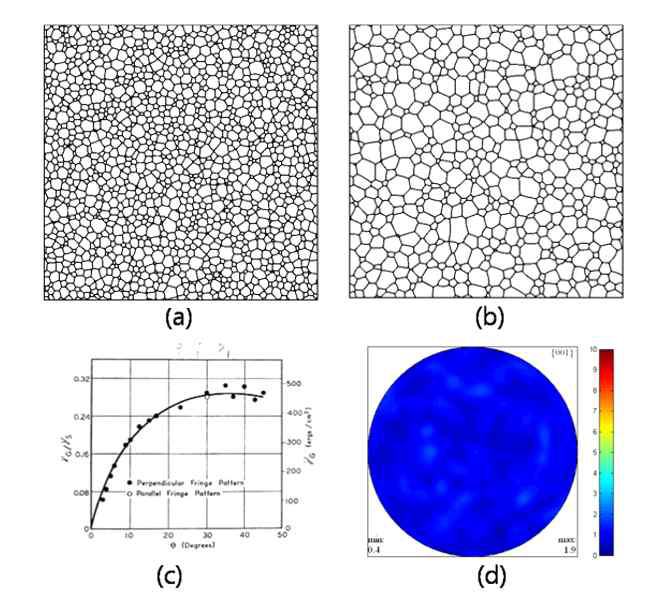 시간에 따른 미세조직 변화 (a) 500Δt에서의 미세조직, (b) 1500Δt에서의 미세조직, (c) misorientation에 따른 결정립계 에너지[5], (d) 1500Δt에서의 pole figure