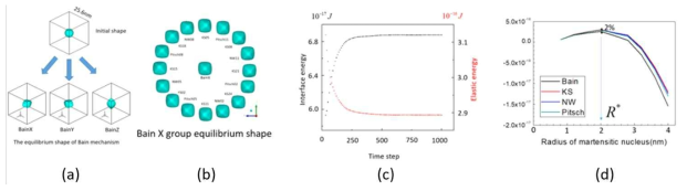 초기 구형의 마르텐사이트 입자 시뮬레이션 결과 (a)Bain 메커니즘, (b) KS, NW, Pitsch 메커니즘, (c) Bain 메커니즘 계산에서 탄성에너지와 계면에너지 변화, (d) Bain, KS, NW, Pitsch 메커니즘의 에너지장벽