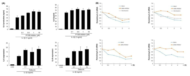 PI3K subunit p110δ 억제에 의한 사이토카인 mRNA stability 조절