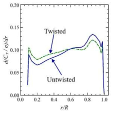 직선 및 비틂 C3 변이 익형로터 블레이드의 스팬방향 압력분포