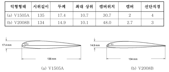 변이익형 설계를 위한 농용 회전익기의 표준익형