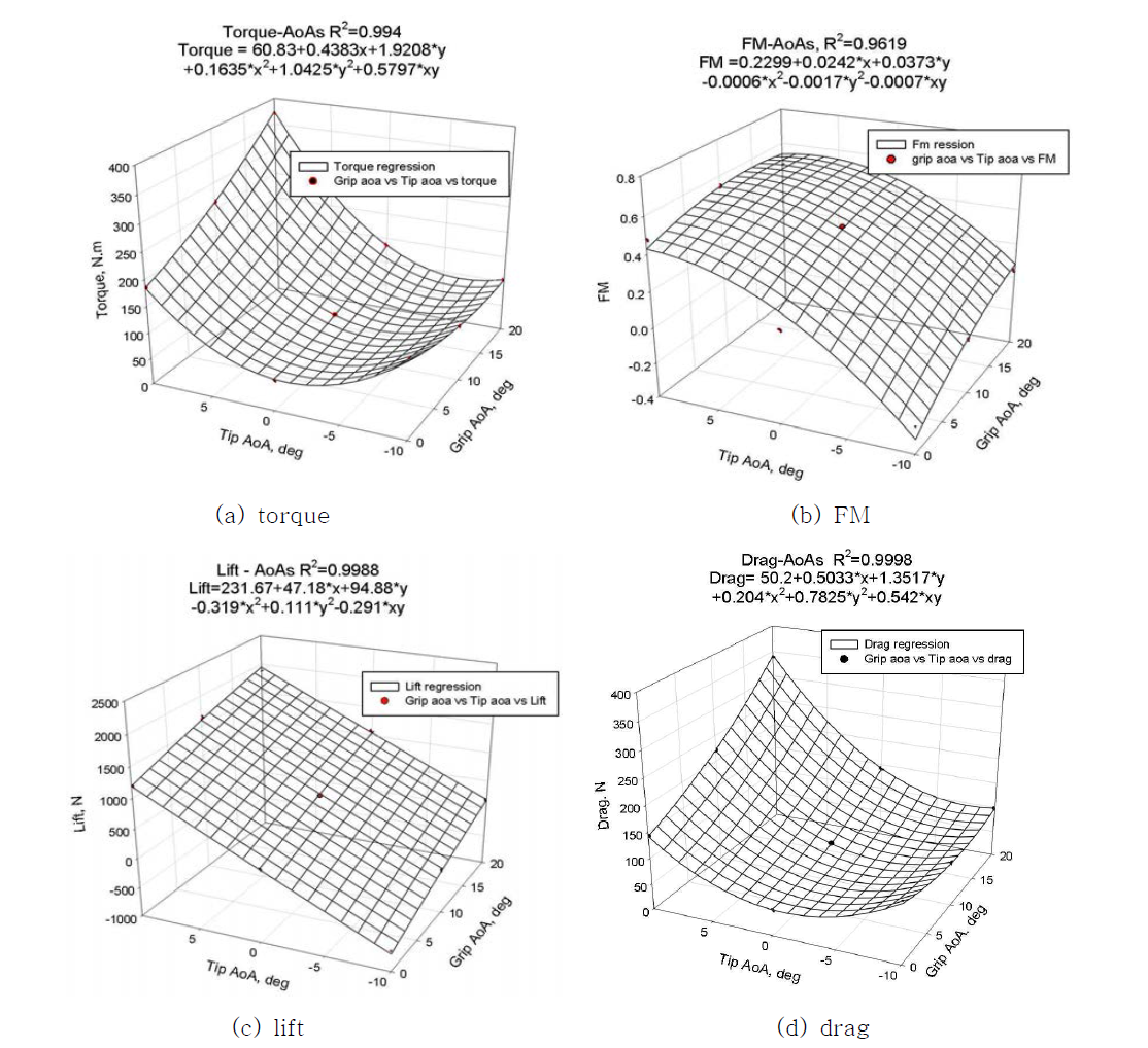 블레이드 공력 특성의 최적화를 위한 다항 선형회귀 식