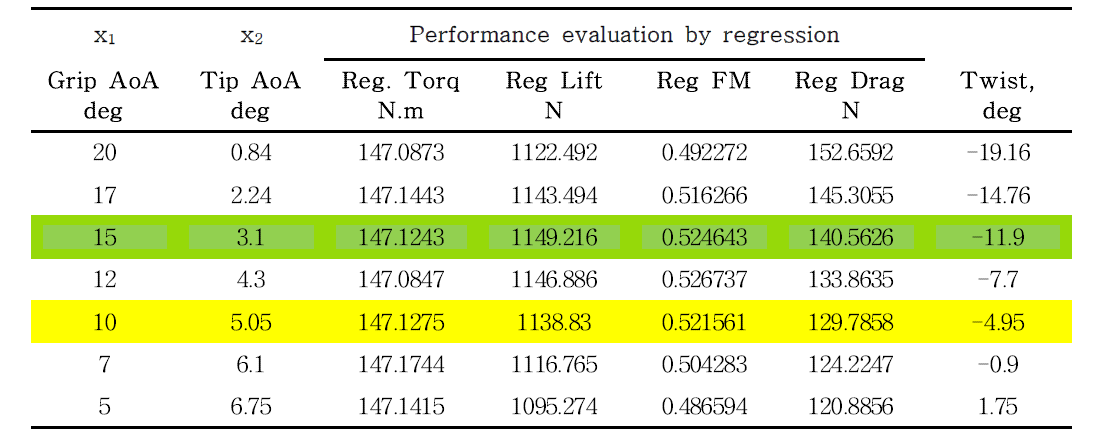블레이드 공력 특성의 최적화를 위한 다항 선형회귀 식에 의한 예측치