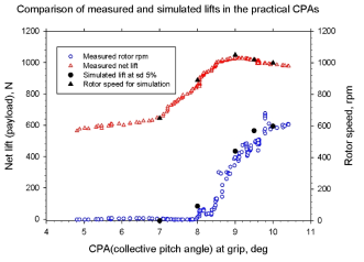 컬렉티브 피치각과 연동된 로터 회전수에 의한 현장 실 양력의 측정과 시뮬레이션 데이터의 비교