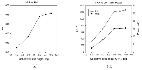 V1215C 변이 블레이드의 공력 특성 (a) CL vs CT (b) CL vs CD (c) CPA vs FM (d) CPA vs Lift & Power