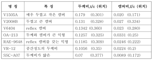 표준익형 선정을 위한 후보익형