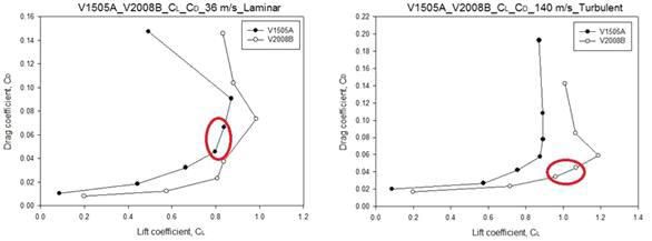 표준 두 익형에 대한 (a) Re=0.32x106(36m/s) 및 (b) Re=1.25x106(140m/s) 영역에서의 양력계수(CL)와 항력계수(CD)의 대비