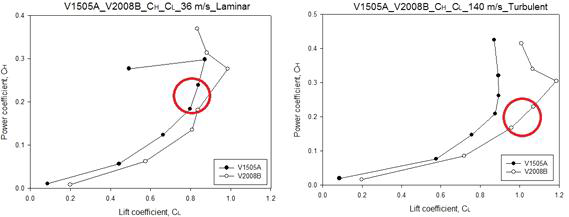 표준 두 익형에 대한 (a) Re=0.32x106(36m/s) 및 (b) Re=1.25x106(140m/s) 영역에서의 양력계수(CL)와 동력계수(CH)의 대비
