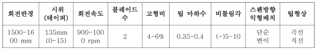 농용헬리콥터를 위한 목적함수에 적절한 블레이드 설계 변수와 고려조건