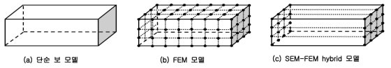 단면변형이 존재하는 보-형 구조물의 FEM 모델 및 SEM-FEM hybrid 모델