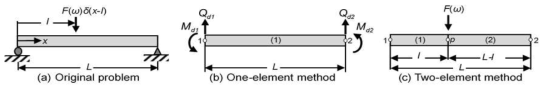 One-element method(OEM)와 Two-element method (TEM)의 비교