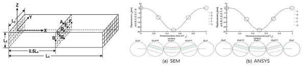 x/Lx = 0.5에서의 보-형 구조물의 수직방향 변위