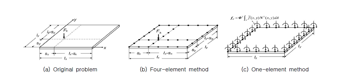 2차원 평판 구조물에 대한 Four-element method와 One-element method의 비교