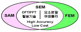 SEM(spectral element method)의 특성