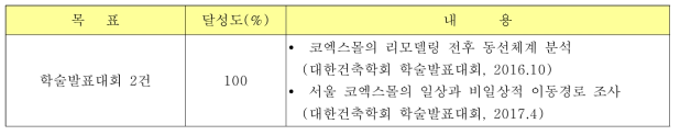 연구목표의 달성도