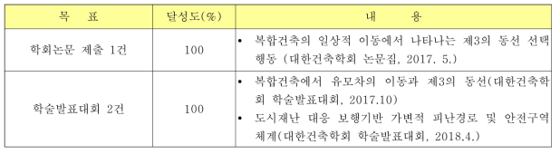 연구목표의 달성도