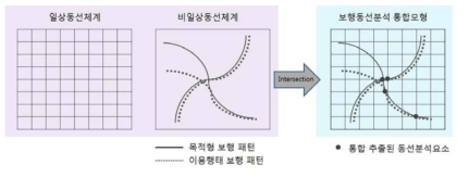 보행동선분석 통합모형의 개념도