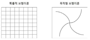 공간분석(좌)과 시뮬레이션(우)의 개념도