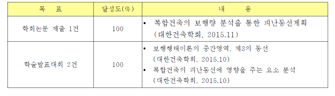 연구목표의 달성도