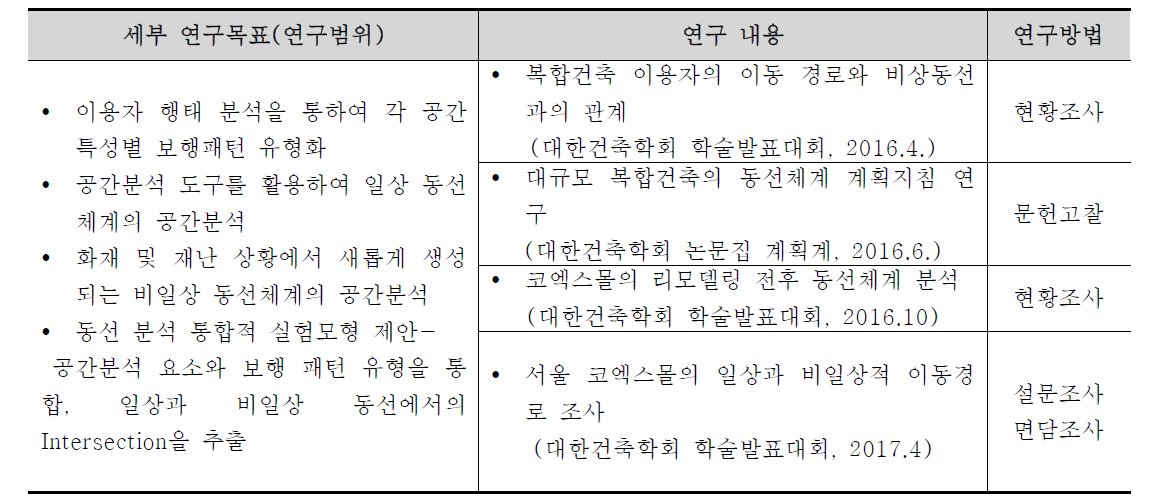 2차년도 연구내용 및 방법