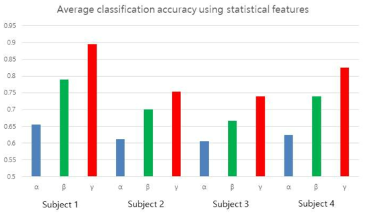각 피험자 별로 α 대역 (8-13 Hz), β 대역 (13-30 Hz), γ 대역 (30-70 Hz)에서 통계적 특징만을 사용하였을 때의 분류 정확도