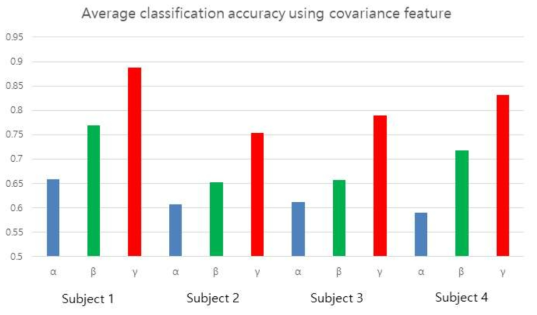 각 피험자 별로 α 대역 (8-13 Hz), β 대역 (13-30 Hz), γ 대역 (30-70 Hz)에서 통계적 특징의 공분산을 특징으로 사용하였을 때의 분류 정확도