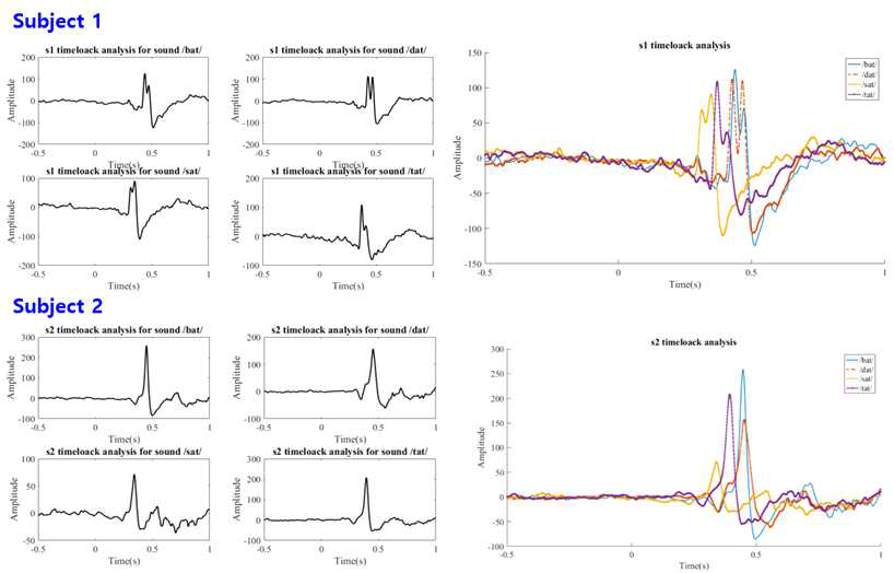 Subject 별 자음 자극에 따른 ERPs