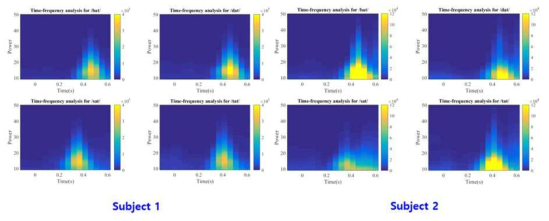 Subject별 자음 자극에 따른 time frequency analysis