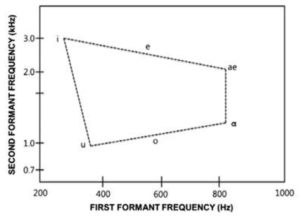 모음에 따른 포먼트 주파수