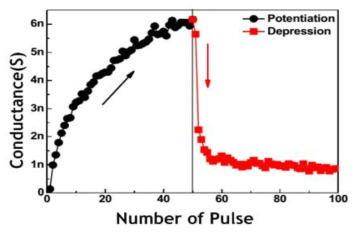 측정된 멤리스터 Conductance Characteristic