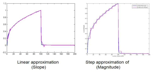 측정된 컨덕턴스 반응을 바탕으로 한 근사 모델링 방법