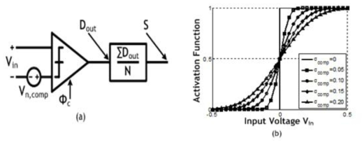 Proposed stochastic activation function (a) architecture and (b) theoretical value depend on standard deviation of comparator