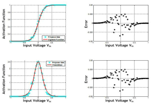 Proposed stochastic neuron output curve and comparison with theoretical case