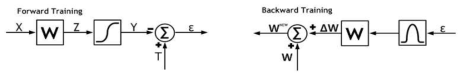 Flow diagram of back-propagation algorithm for MNIST recognition