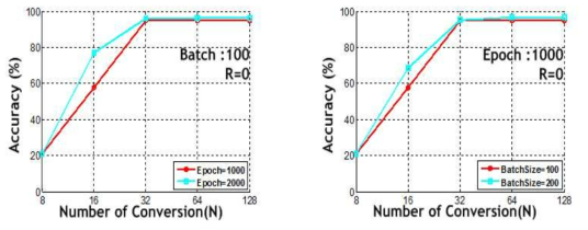 Recognition rate result using proposed stochastic neuron