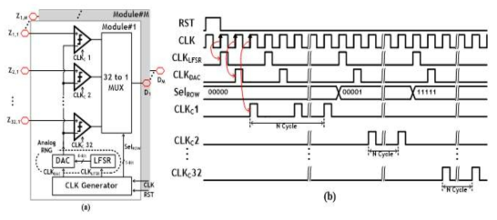 (a) Configuration of the stochastic computing AF array module and (b) timing diagram