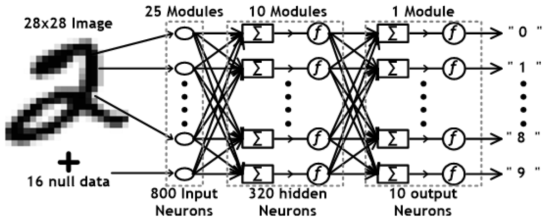 Feedforward Multi-layer Perceptron using stochastic computing neuron(a)
