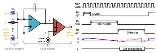 제안하는 Integrated and Stochastic Computing AF 뉴런와 Timing Diagram