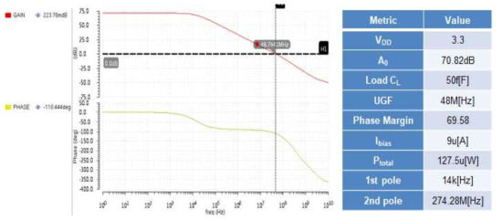 설계 op-amplifier의 성능 측정 결과
