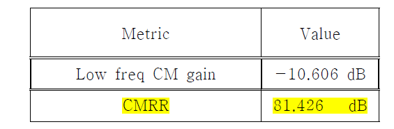 op-amplifier의 CMRR 측정 결과