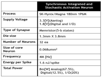 제안하는 Integrated and Stochastic Computing 뉴런 어레이의 성능