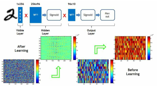 MNIST 인식용 멤리스터를 이용한 multi-layer neural network