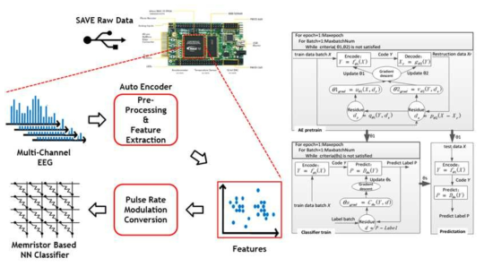 FPGA로 구현된 Auto Encoder와 멤리스터 기반의 인공신경망