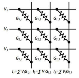 Memristor Crossbar 어레이를 이용한 아날로그 방식의 vector matrix multiplication