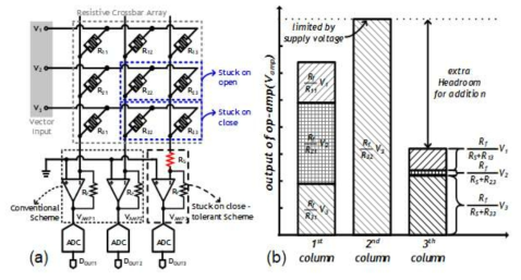 (a)memristor 크로스바를 이용하는 VMM 시스템와 stuck fault (b)transimpedance 증폭기의 출력 전압