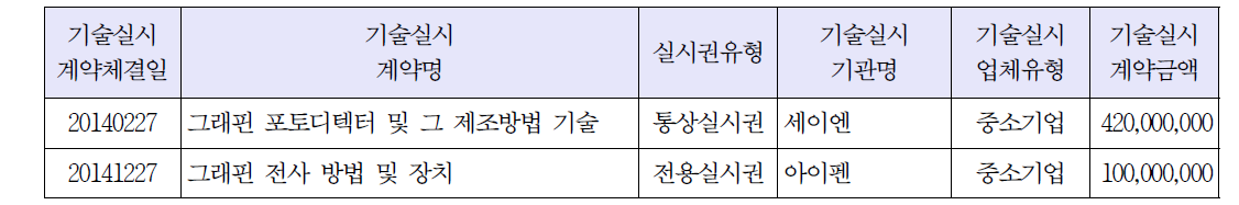 기술실시계약 성과 정보